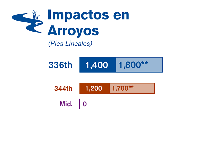 Gráfica que compara los impactos en los arroyos de cada una de las tres alternativas estudiadas en el borrador de la EIS.