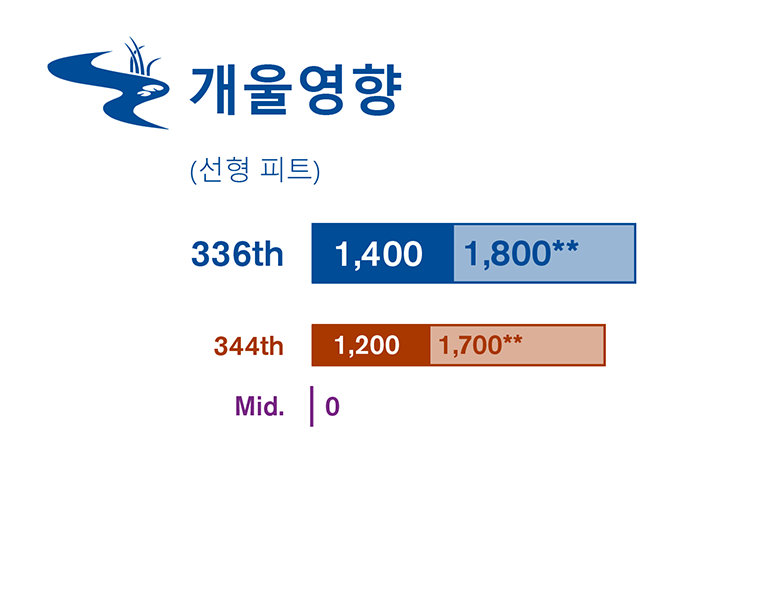 환경영향평가서 초안에서 연구한 세 가지 현장 대안에 대해 개울 영향을 비교한 그래픽