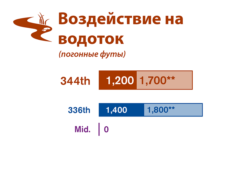 Графическое сравнение воздействия на водоток каждого из трех альтернативных вариантов участков, исследованных в проекте EIS.