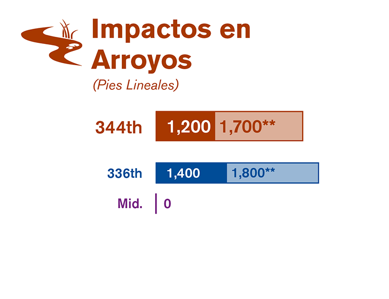 Gráfica que compara los impactos en los arroyos de cada una de las tres alternativas estudiadas en el borrador de la EIS.