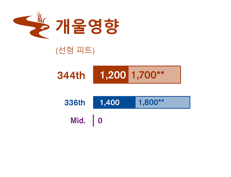 환경영향평가서 초안에서 연구한 세 가지 현장 대안에 대해 개울 영향을 비교한 그래픽