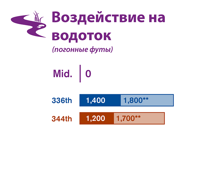 Графическое сравнение воздействия на водоток каждого из трех альтернативных вариантов участков, исследованных в проекте EIS.