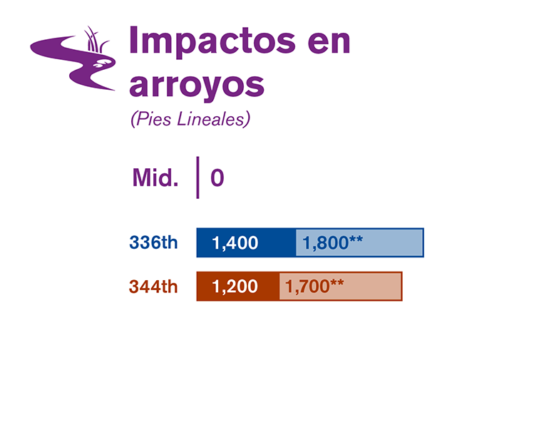 Gráfica que compara los impactos en los arroyos de cada una de las tres alternativas estudiadas en el borrador de la EIS.
