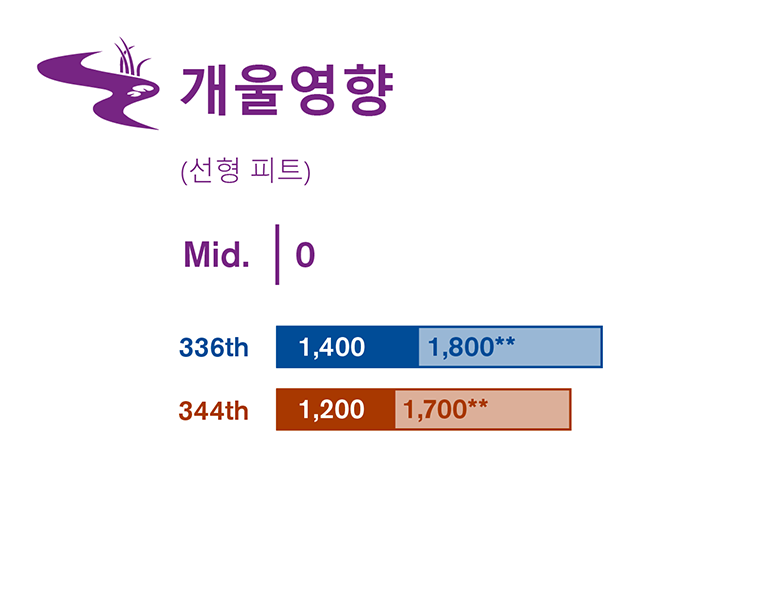 환경영향평가서 초안에서 연구한 세 가지 현장 대안에 대해 개울 영향을 비교한 그래픽