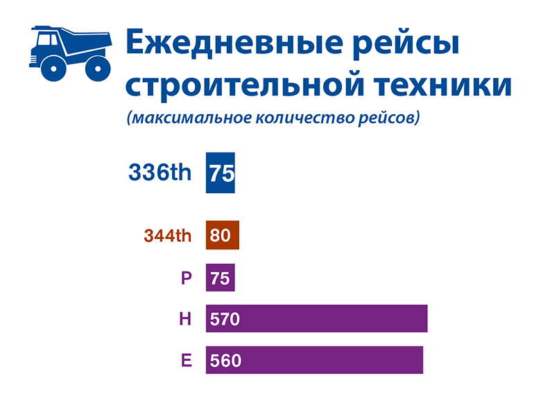 Графическое сравнение максимального количества ежедневных рейсов строительной техники для каждого из трех альтернативных вариантов участков, исследованных в проекте EIS.