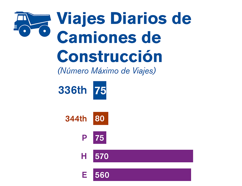 Gráfica que compara el número máximo de viajes diarios de los camiones de construcción de cada una de las tres alternativas estudiadas en el borrador de la EIS.