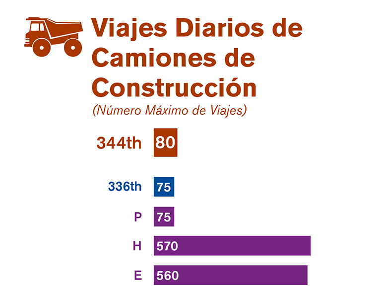 Gráfica que compara el número máximo de viajes diarios de los camiones de construcción de cada una de las tres alternativas estudiadas en el borrador de la EIS.