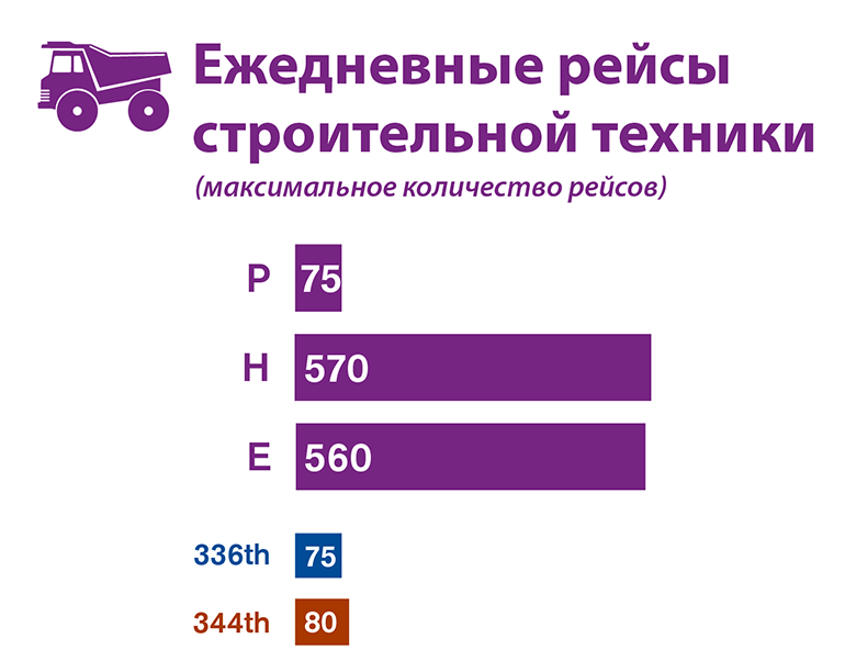 Графическое сравнение максимального количества ежедневных рейсов строительной техники для каждого из трех альтернативных вариантов участков, исследованных в проекте EIS.