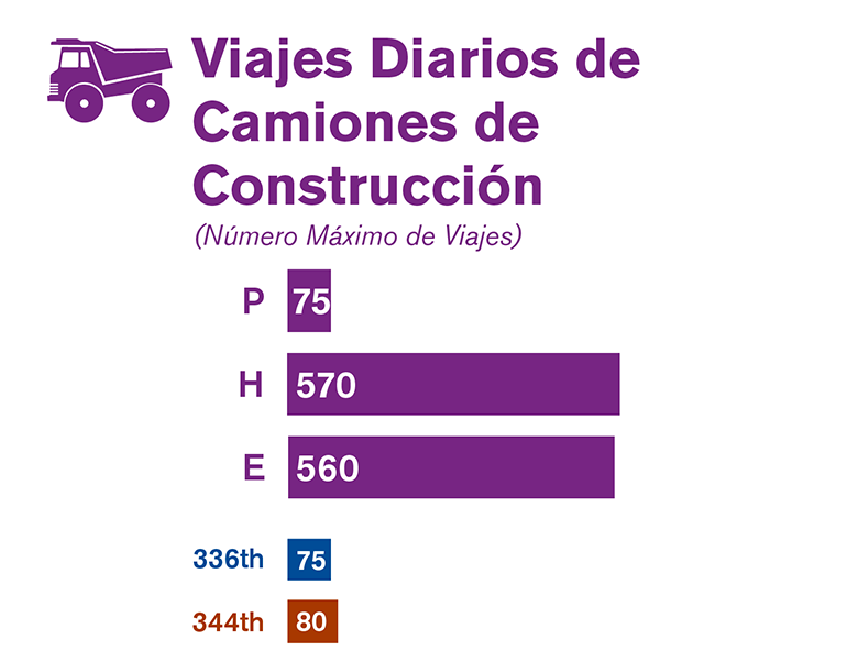 Gráfica que compara el número máximo de viajes diarios de los camiones de construcción de cada una de las tres alternativas estudiadas en el borrador de la EIS.