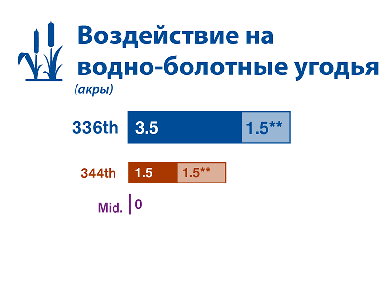 Графическое сравнение воздействия на водно-болотные угодья каждого из трех альтернативных вариантов участков, исследованных в проекте EIS.