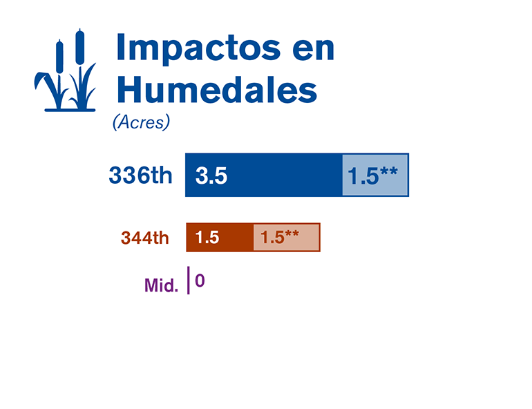 Gráfica que compara los impactos en los humedales de cada una de las tres alternativas estudiadas en el borrador de la EIS.