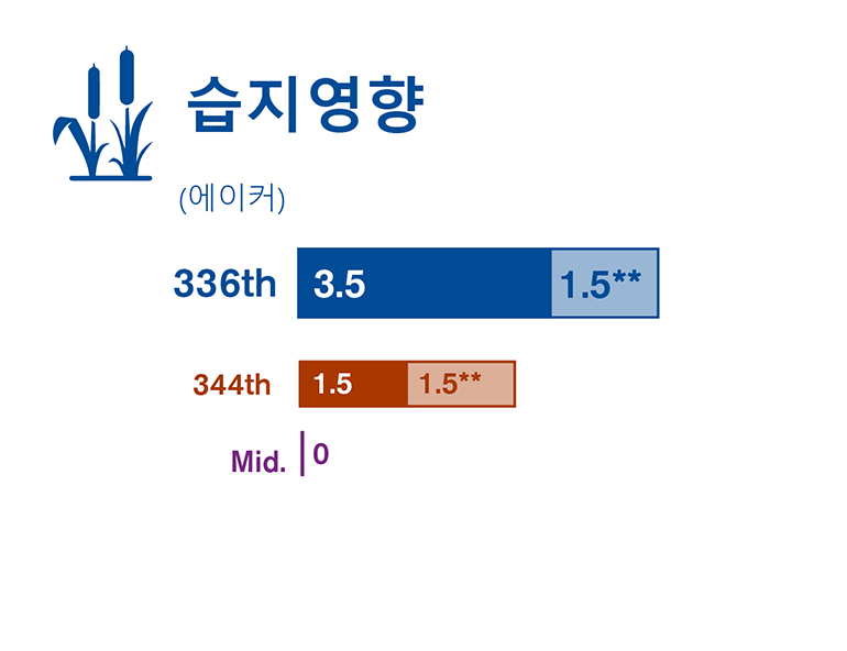 환경영향평가서 초안에서 연구한 세 가지 현장 대안에 대해 습지 영향을 비교한 그래픽