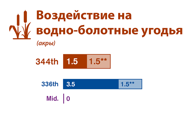 Графическое сравнение воздействия на водно-болотные угодья каждого из трех альтернативных вариантов участков, исследованных в проекте EIS.