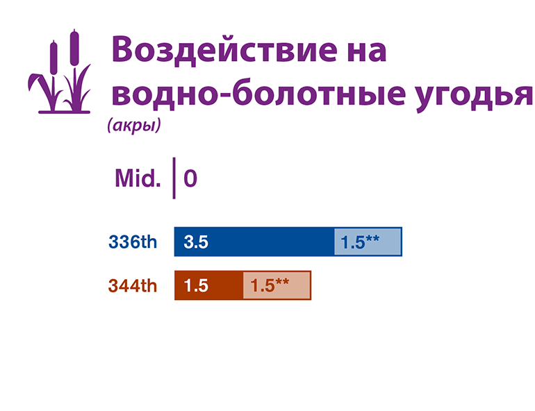 Графическое сравнение воздействия на водно-болотные угодья каждого из трех альтернативных вариантов участков, исследованных в проекте EIS.