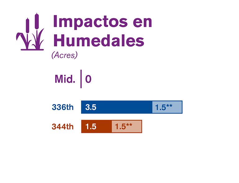 Gráfica que compara los impactos en los humedales de cada una de las tres alternativas estudiadas en el borrador de la EIS.