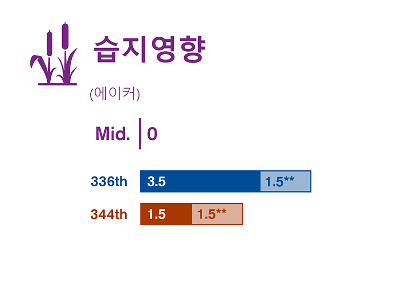 환경영향평가서 초안에서 연구한 세 가지 현장 대안에 대해 습지 영향을 비교한 그래픽